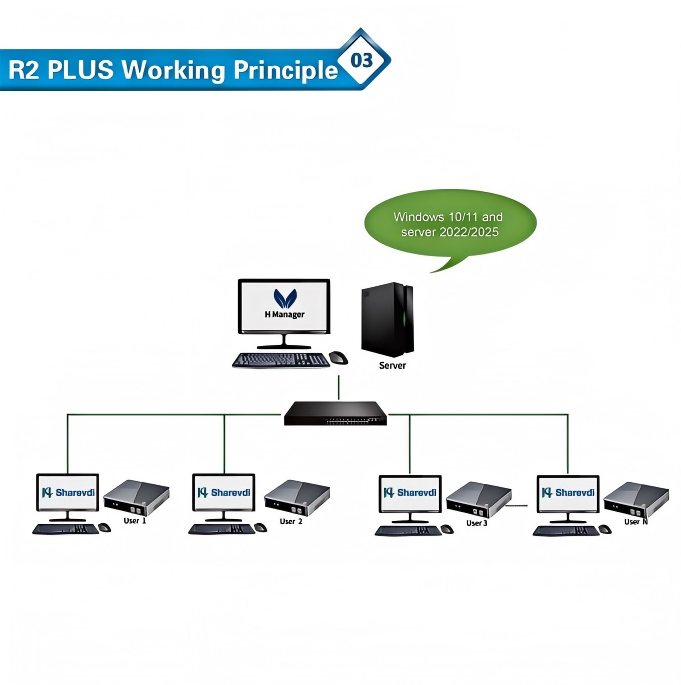 R2 Plus Quad-Core RK3568 Zero  – Thin Client Mini Pc Bewertung und Preis